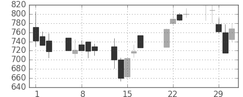 日精工の日足チャート(2000年3月)