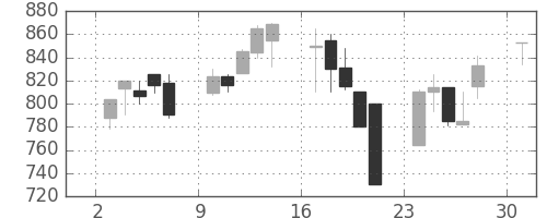 日精工の日足チャート(2000年4月)