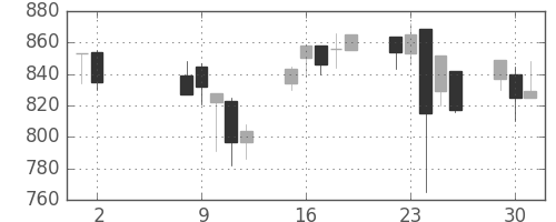 日精工の日足チャート(2000年5月)