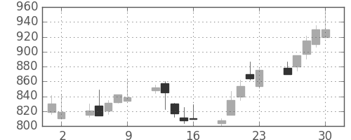 日精工の日足チャート(2000年6月)