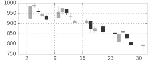 日精工の日足チャート(2000年7月)