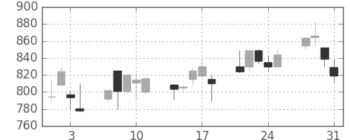 日精工の日足チャート(2000年8月)