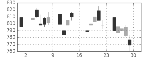 日精工の日足チャート(2000年9月)