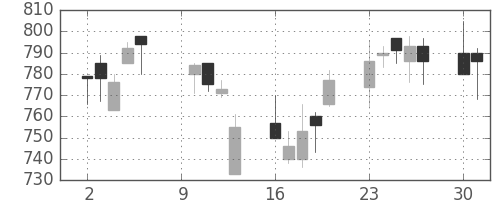 日精工の日足チャート(2000年10月)
