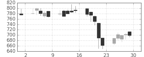 日精工の日足チャート(2000年12月)