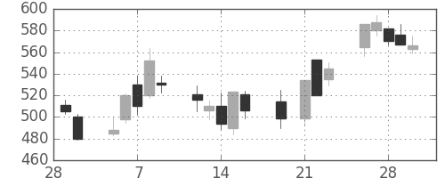 日精工の日足チャート(2001年3月)