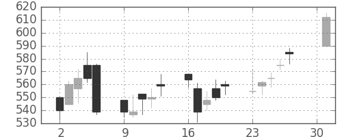 日精工の日足チャート(2001年4月)