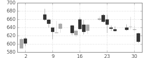 日精工の日足チャート(2001年5月)