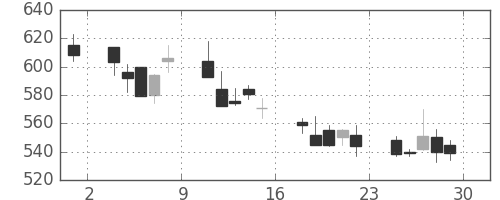 日精工の日足チャート(2001年6月)