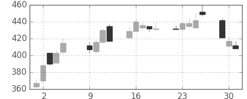 日精工の日足チャート(2001年10月)