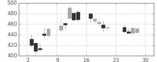 日精工の日足チャート(2001年12月)