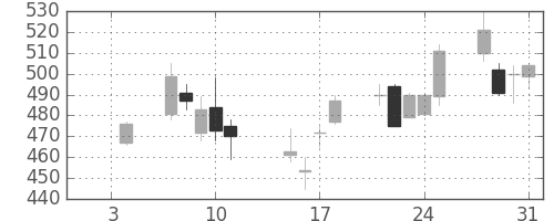 日精工の日足チャート(2002年1月)