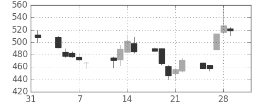 日精工の日足チャート(2002年2月)