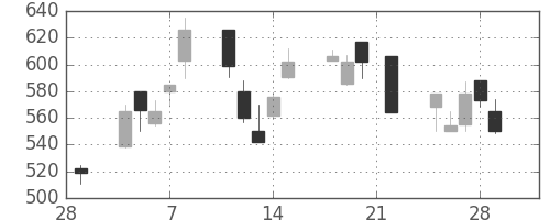日精工の日足チャート(2002年3月)