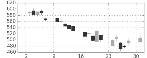 日精工の日足チャート(2002年6月)