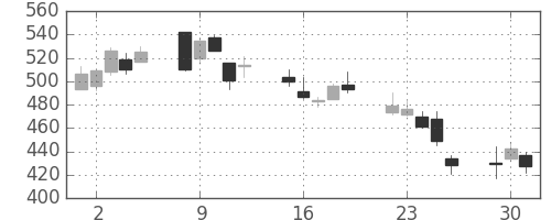 日精工の日足チャート(2002年7月)