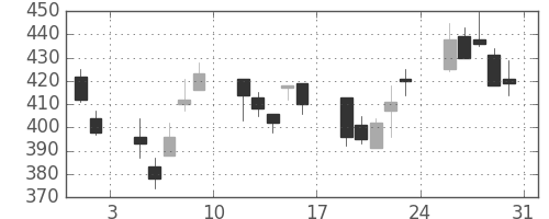 日精工の日足チャート(2002年8月)