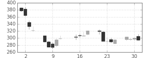 日精工の日足チャート(2002年10月)