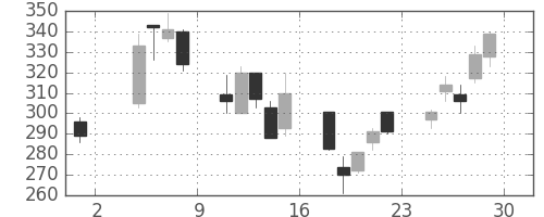 日精工の日足チャート(2002年11月)