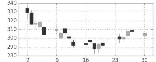 日精工の日足チャート(2002年12月)