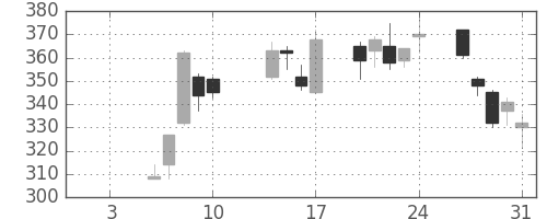 日精工の日足チャート(2003年1月)