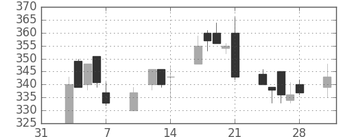 日精工の日足チャート(2003年2月)