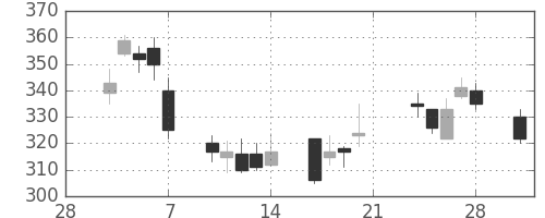 日精工の日足チャート(2003年3月)