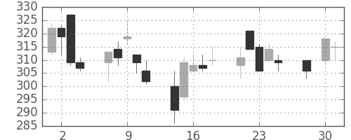 日精工の日足チャート(2003年4月)