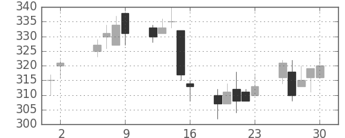 日精工の日足チャート(2003年5月)