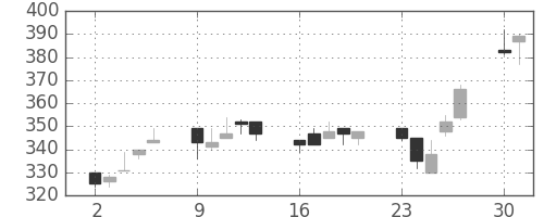 日精工の日足チャート(2003年6月)