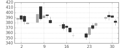 日精工の日足チャート(2003年7月)