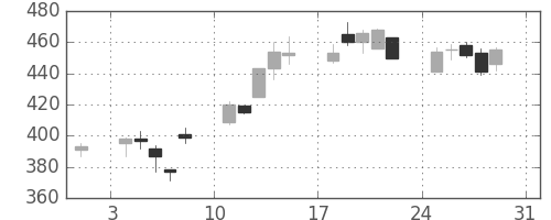 日精工の日足チャート(2003年8月)