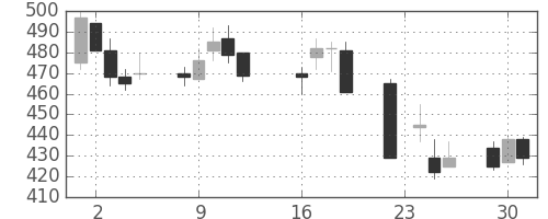 日精工の日足チャート(2003年9月)