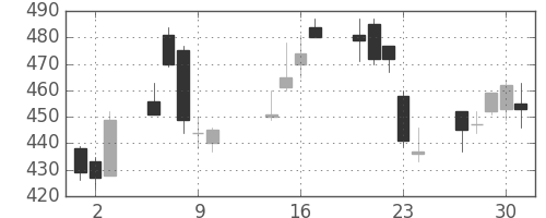 日精工の日足チャート(2003年10月)