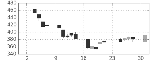 日精工の日足チャート(2003年11月)