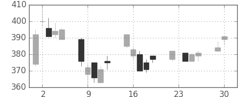 日精工の日足チャート(2003年12月)