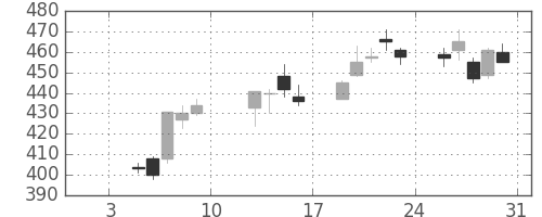 日精工の日足チャート(2004年1月)