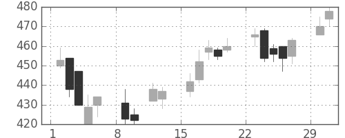 日精工の日足チャート(2004年2月)