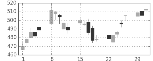 日精工の日足チャート(2004年3月)