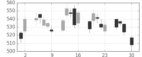 日精工の日足チャート(2004年4月)