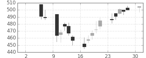 日精工の日足チャート(2004年5月)