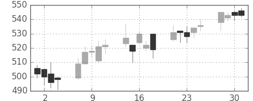 日精工の日足チャート(2004年6月)