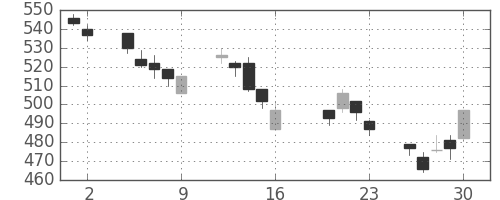 日精工の日足チャート(2004年7月)