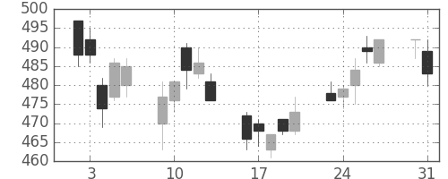 日精工の日足チャート(2004年8月)