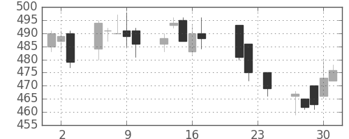 日精工の日足チャート(2004年9月)