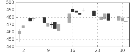 日精工の日足チャート(2004年11月)
