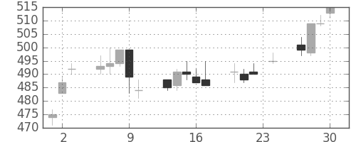 日精工の日足チャート(2004年12月)