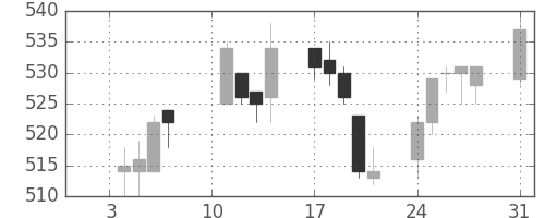 日精工の日足チャート(2005年1月)