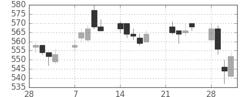 日精工の日足チャート(2005年3月)