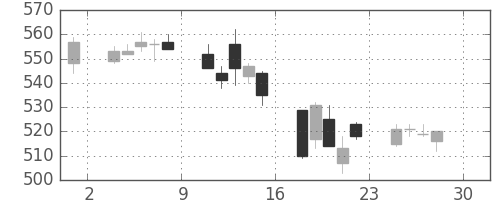 日精工の日足チャート(2005年4月)